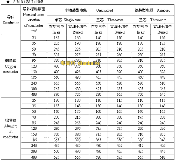 8.7/10kV,8.7/15kV常德高压常德电缆载流量
